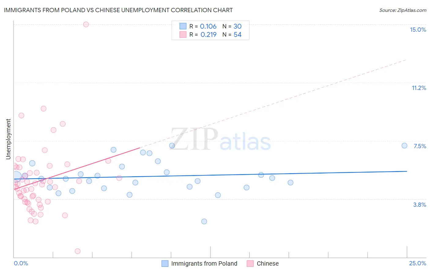 Immigrants from Poland vs Chinese Unemployment