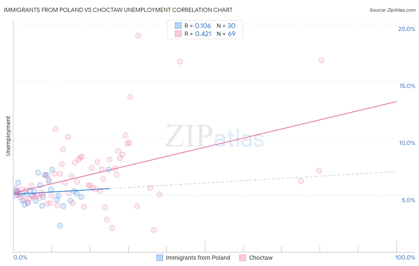 Immigrants from Poland vs Choctaw Unemployment
