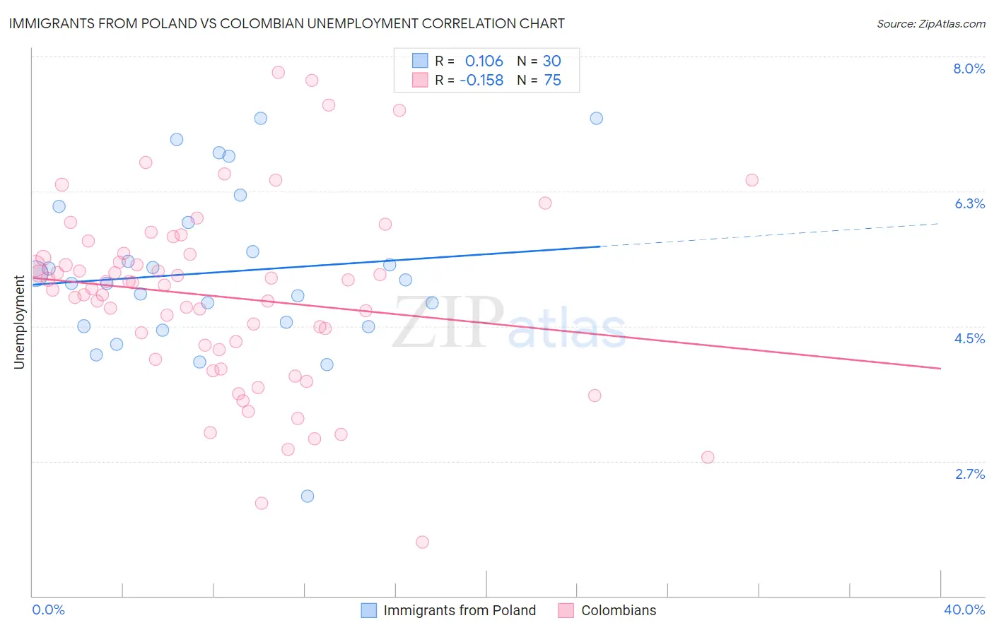 Immigrants from Poland vs Colombian Unemployment