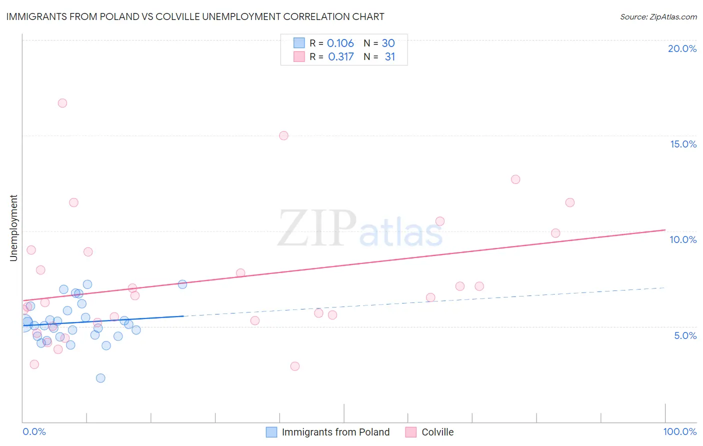 Immigrants from Poland vs Colville Unemployment