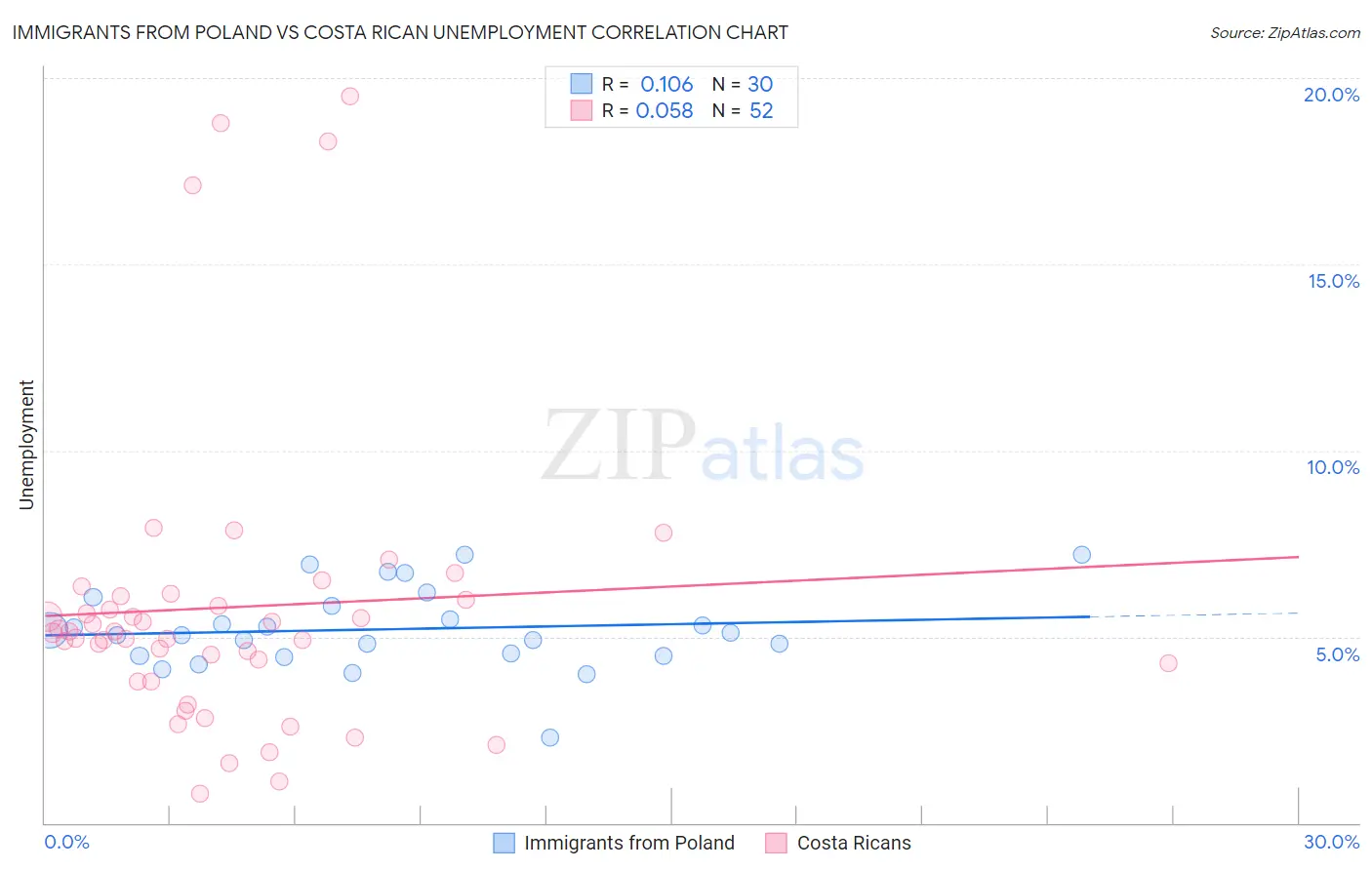 Immigrants from Poland vs Costa Rican Unemployment
