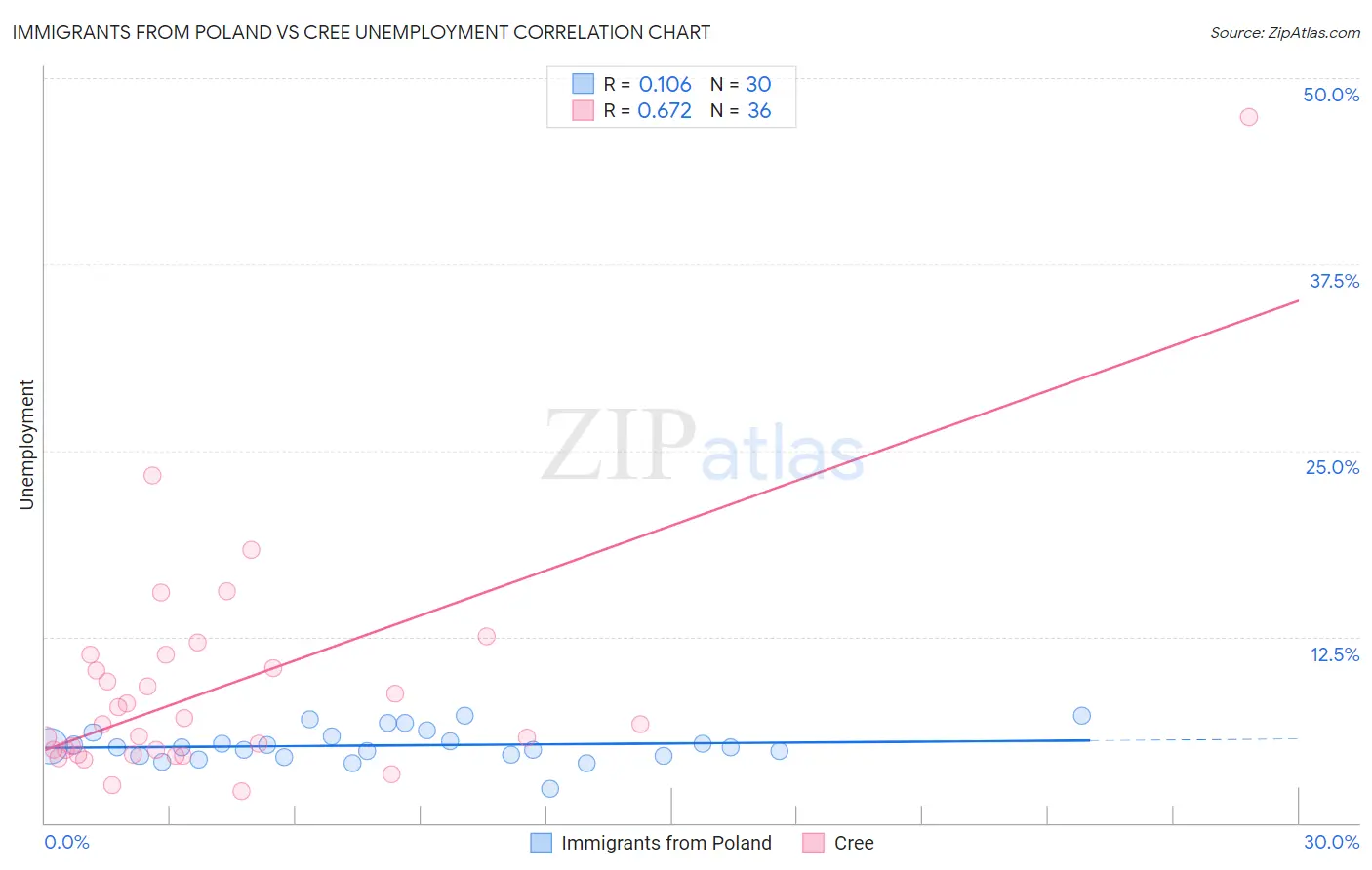 Immigrants from Poland vs Cree Unemployment