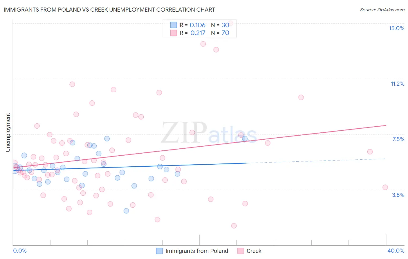 Immigrants from Poland vs Creek Unemployment