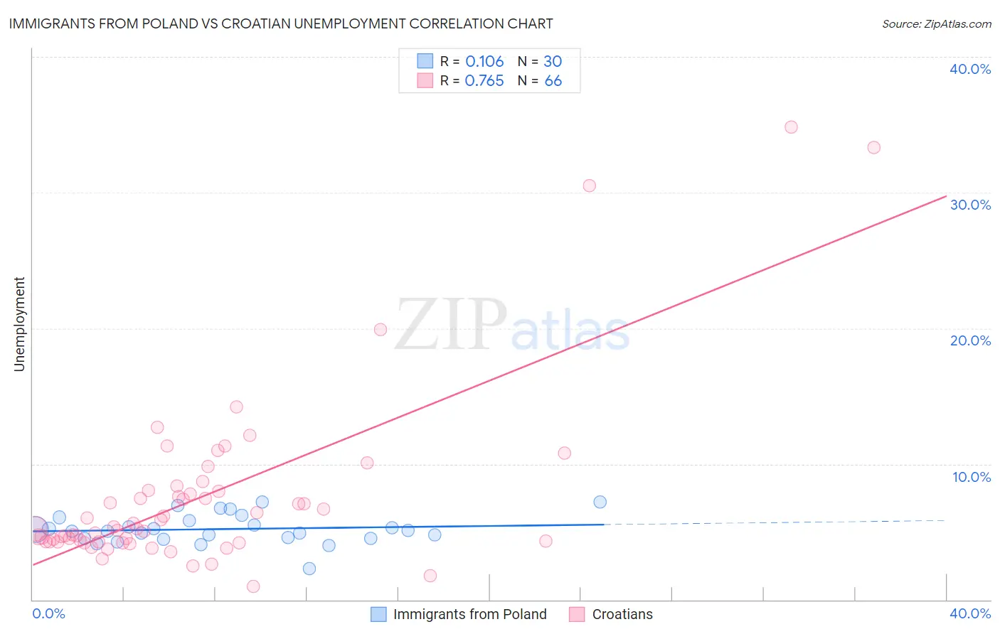Immigrants from Poland vs Croatian Unemployment