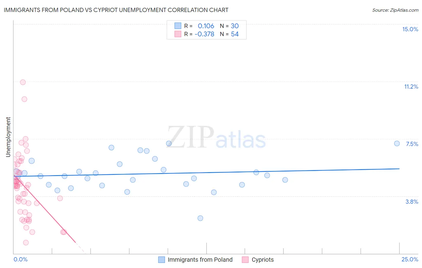 Immigrants from Poland vs Cypriot Unemployment