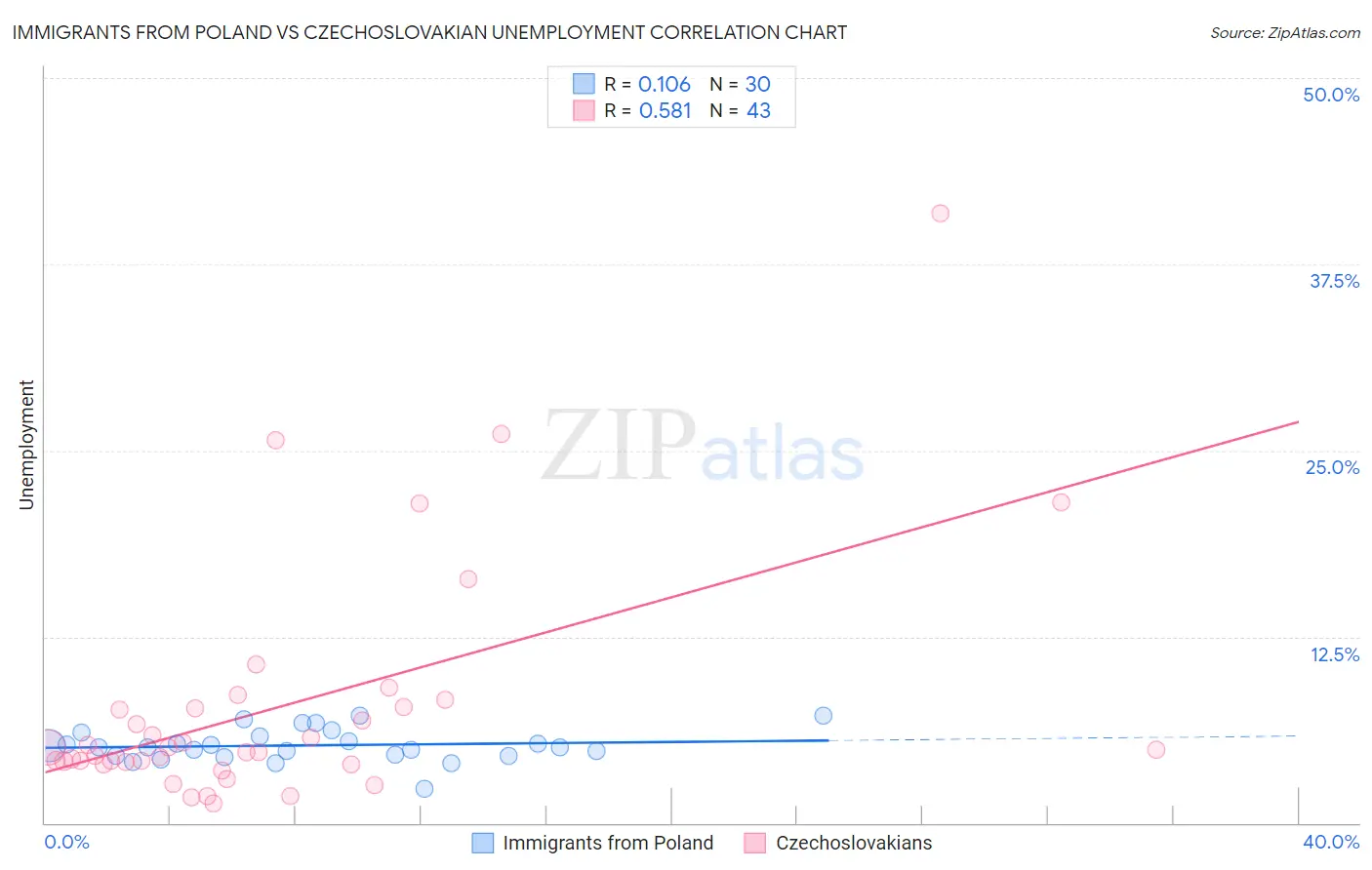 Immigrants from Poland vs Czechoslovakian Unemployment