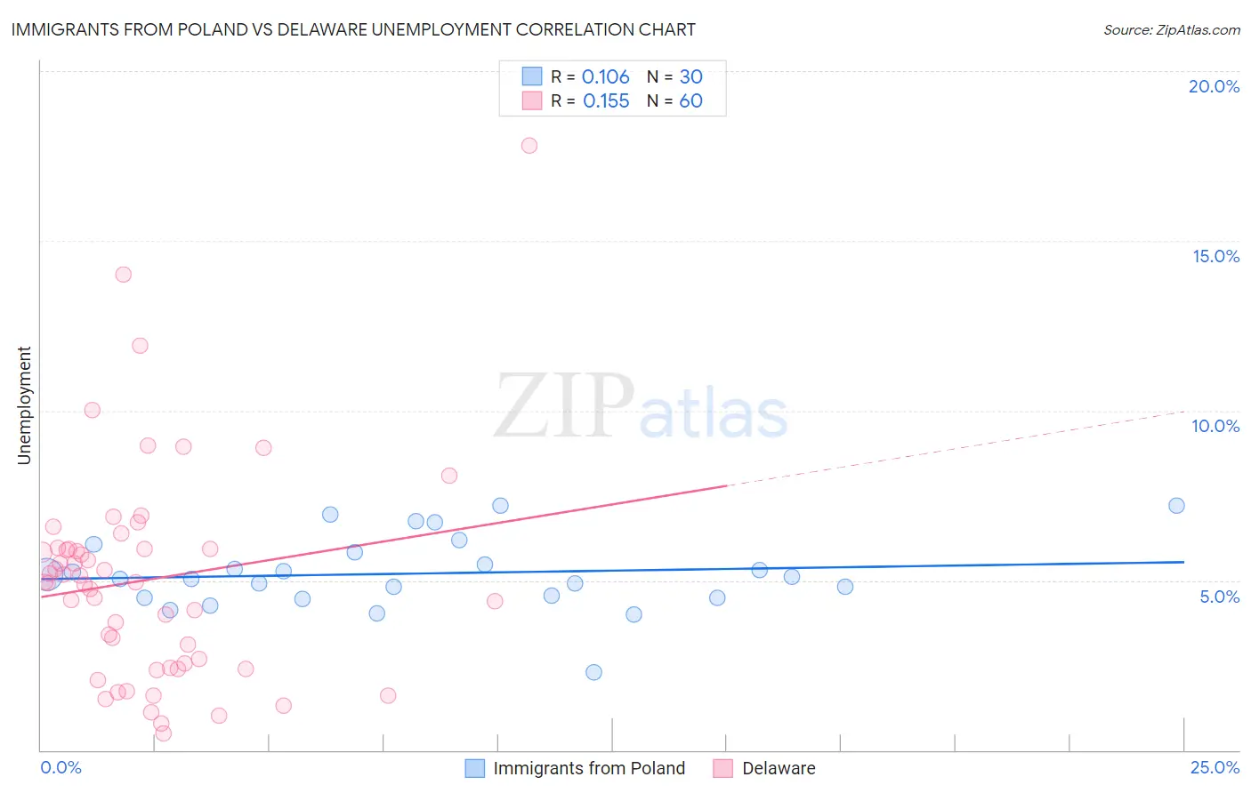 Immigrants from Poland vs Delaware Unemployment