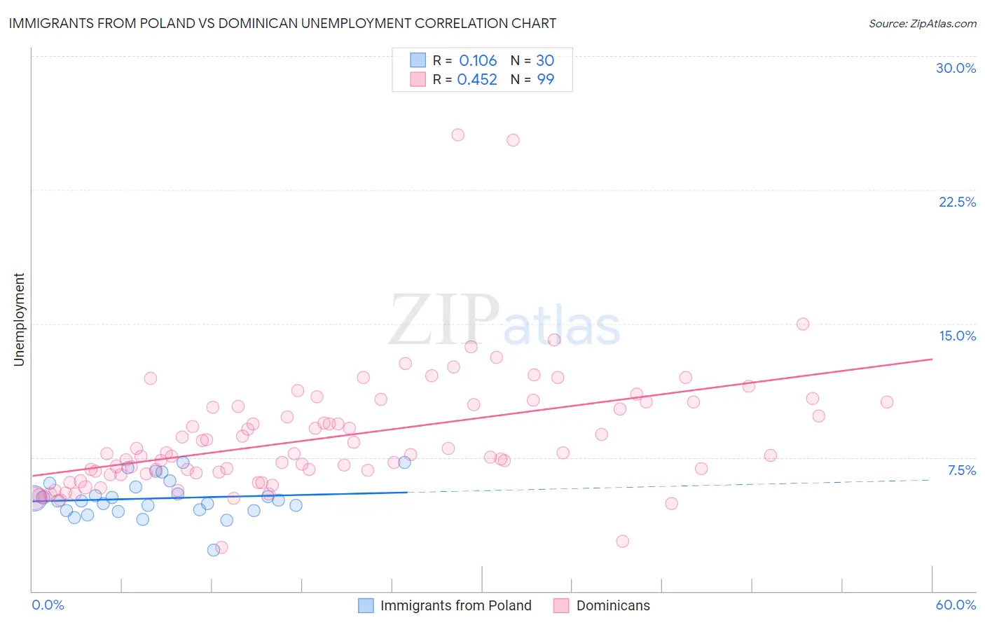 Immigrants from Poland vs Dominican Unemployment