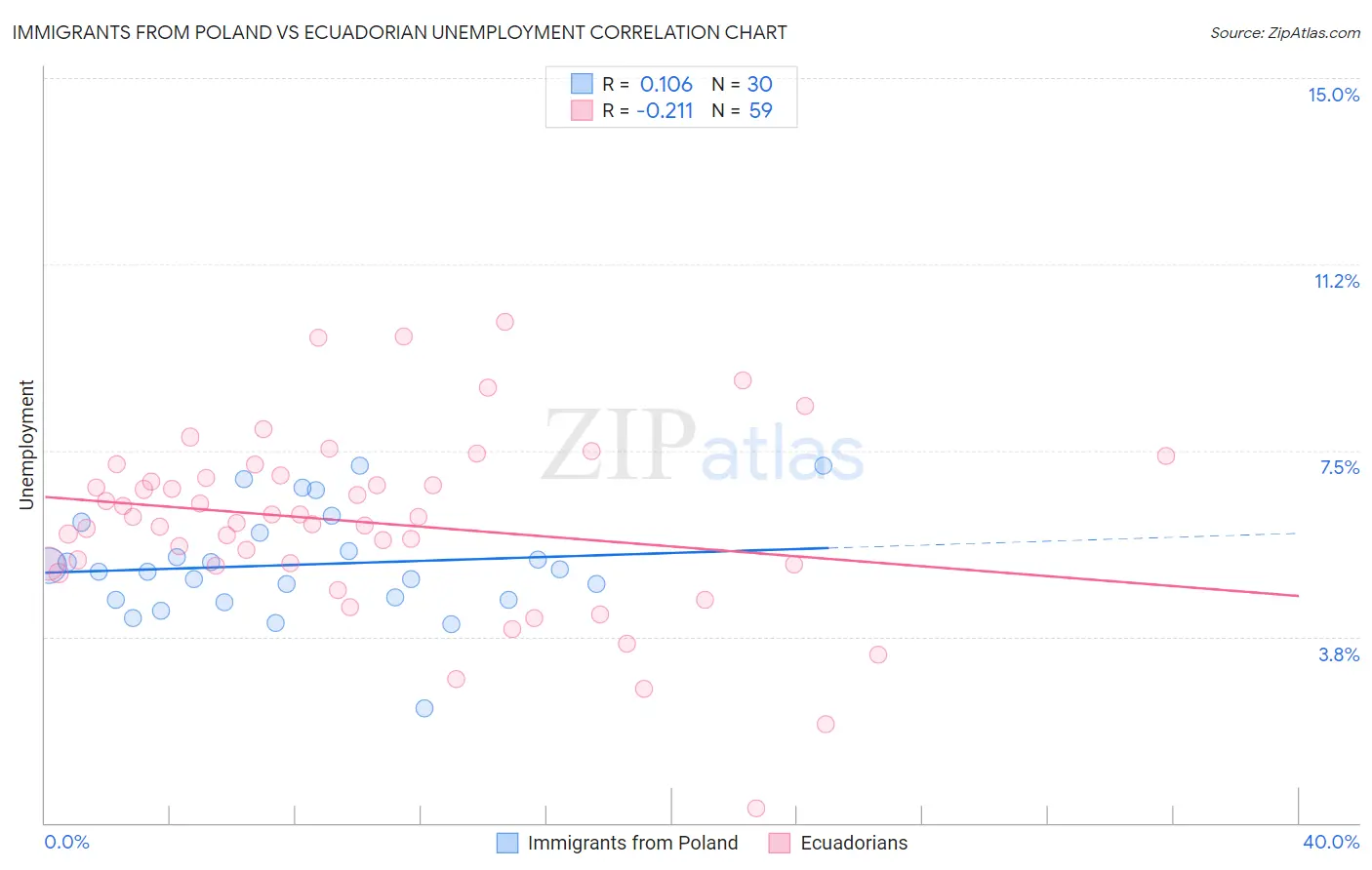 Immigrants from Poland vs Ecuadorian Unemployment