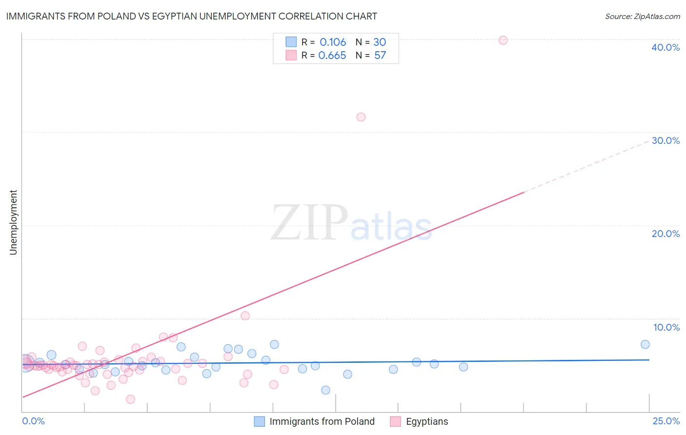 Immigrants from Poland vs Egyptian Unemployment
