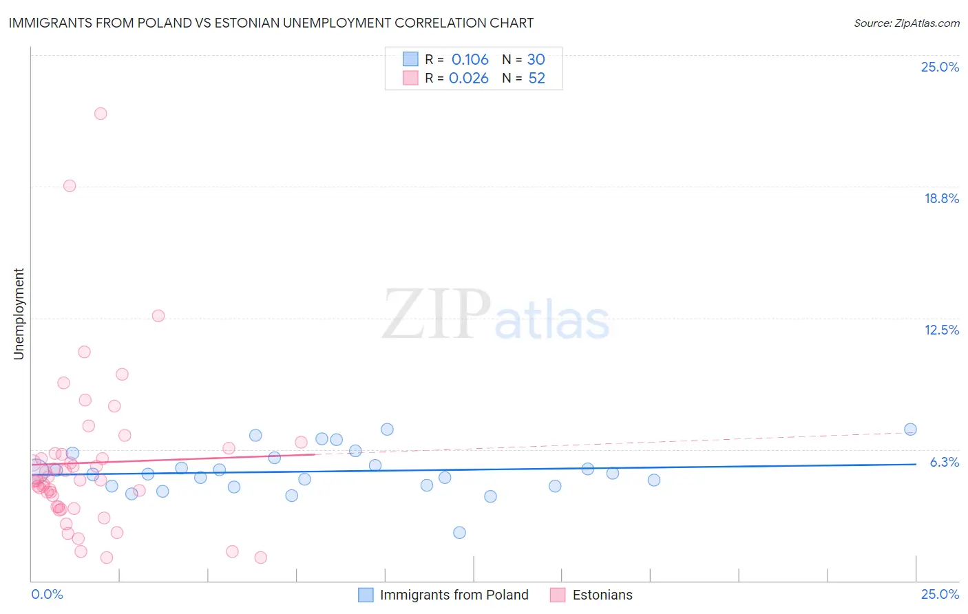 Immigrants from Poland vs Estonian Unemployment