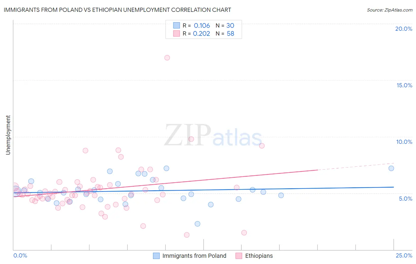 Immigrants from Poland vs Ethiopian Unemployment