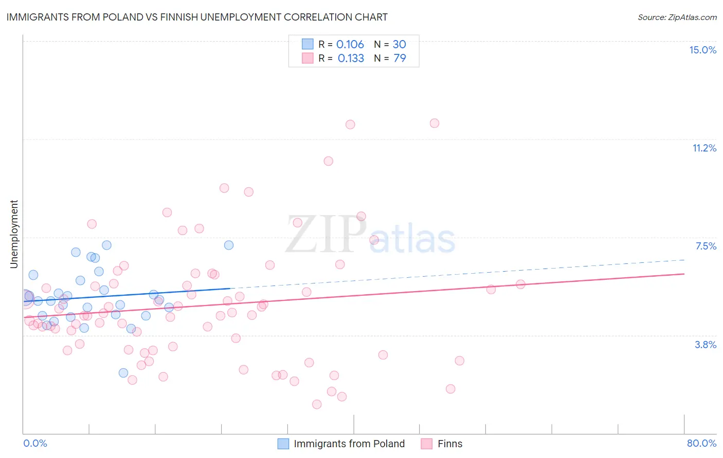 Immigrants from Poland vs Finnish Unemployment