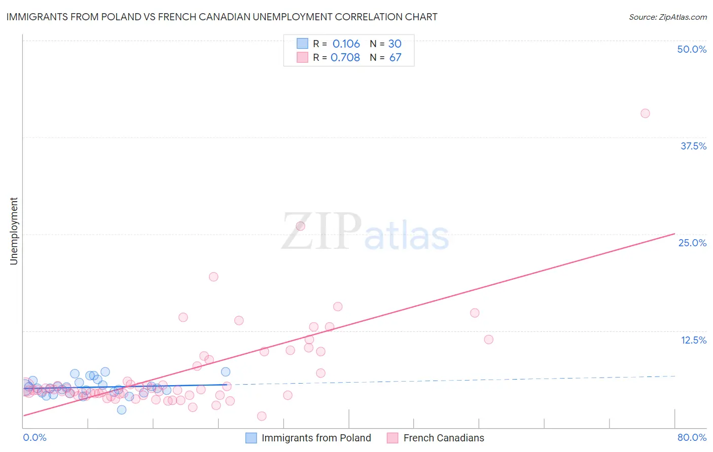 Immigrants from Poland vs French Canadian Unemployment
