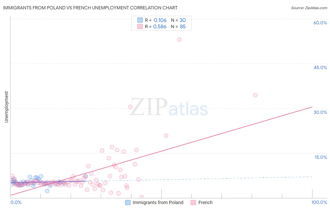 Immigrants from Poland vs French Unemployment