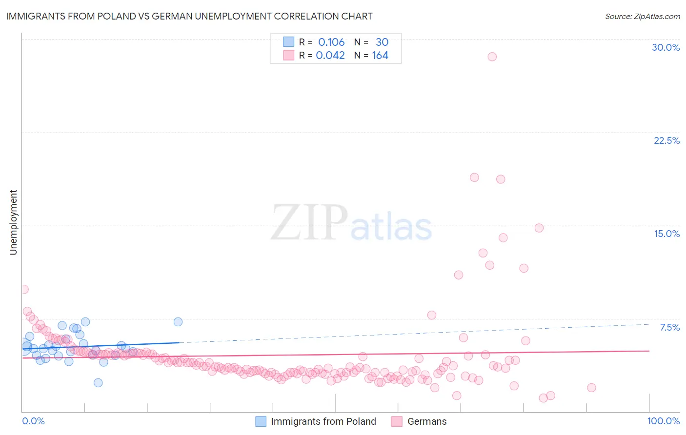 Immigrants from Poland vs German Unemployment