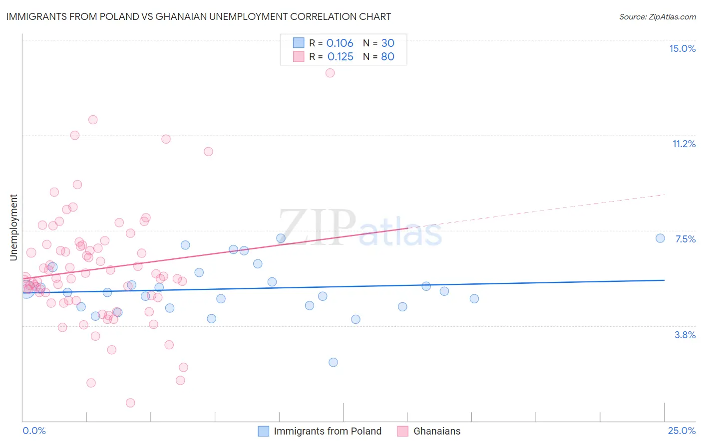 Immigrants from Poland vs Ghanaian Unemployment