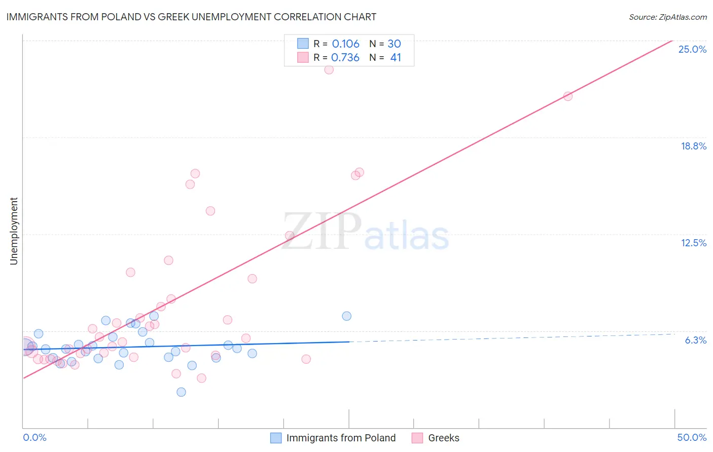 Immigrants from Poland vs Greek Unemployment