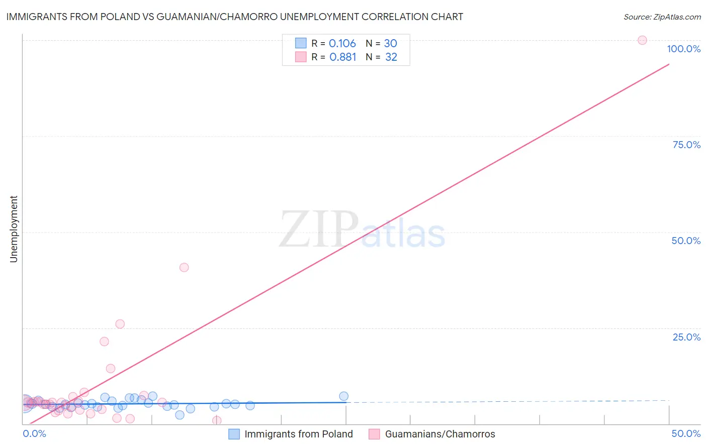 Immigrants from Poland vs Guamanian/Chamorro Unemployment