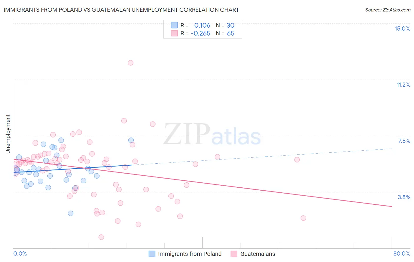 Immigrants from Poland vs Guatemalan Unemployment
