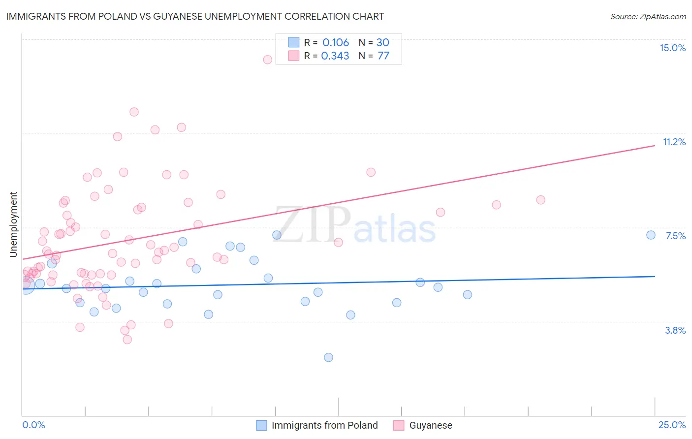 Immigrants from Poland vs Guyanese Unemployment