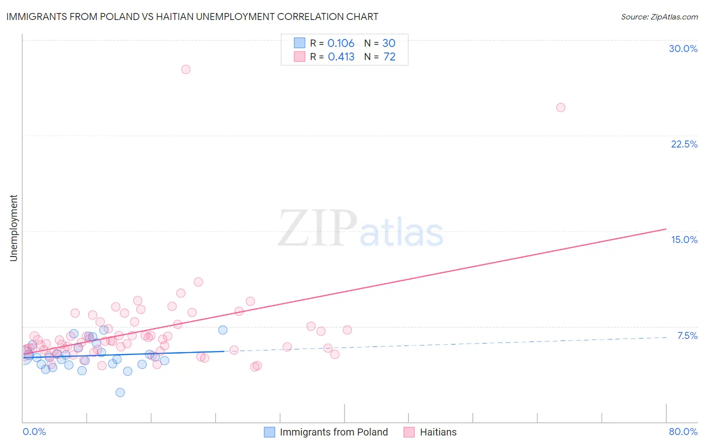 Immigrants from Poland vs Haitian Unemployment