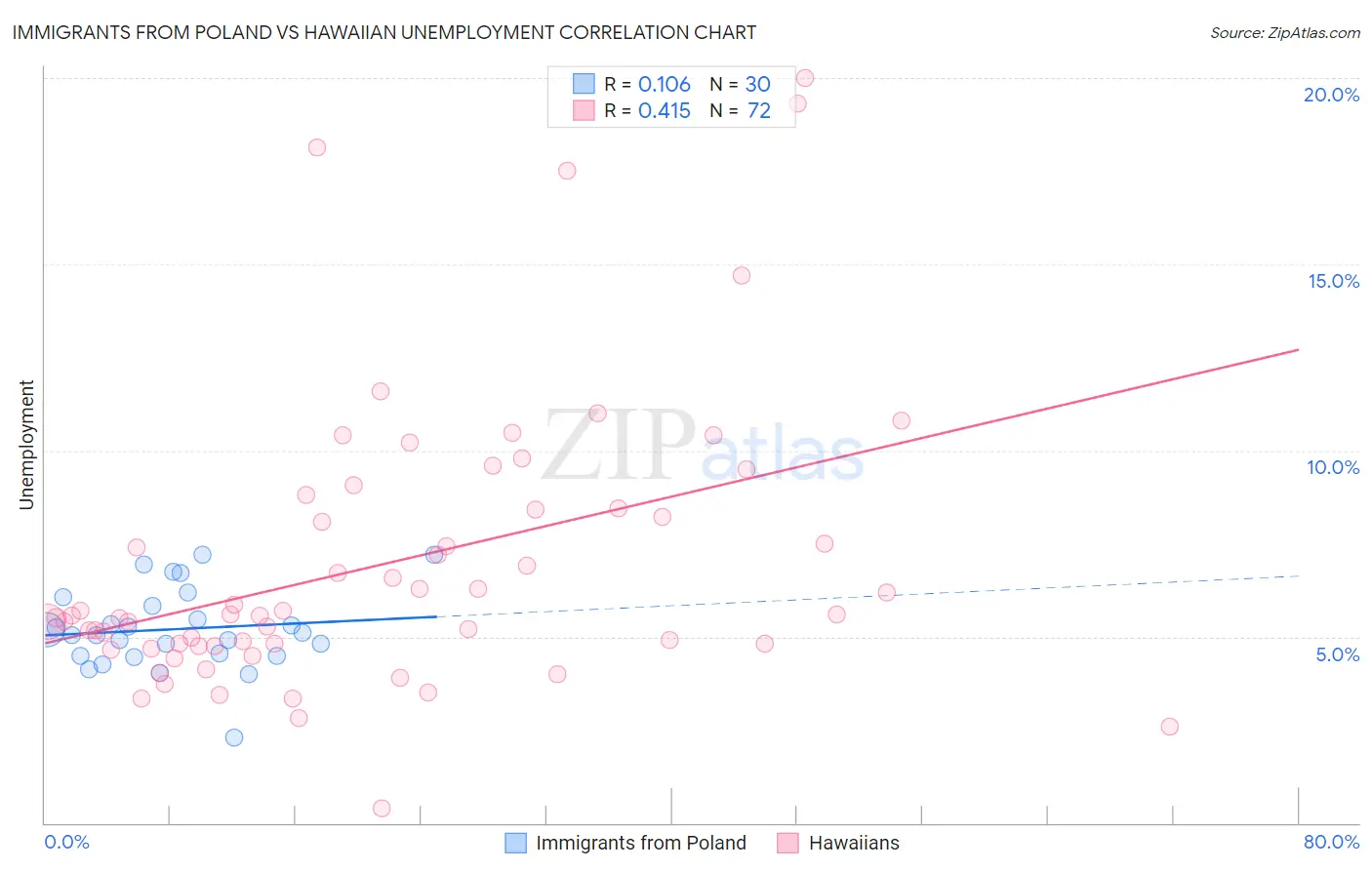 Immigrants from Poland vs Hawaiian Unemployment