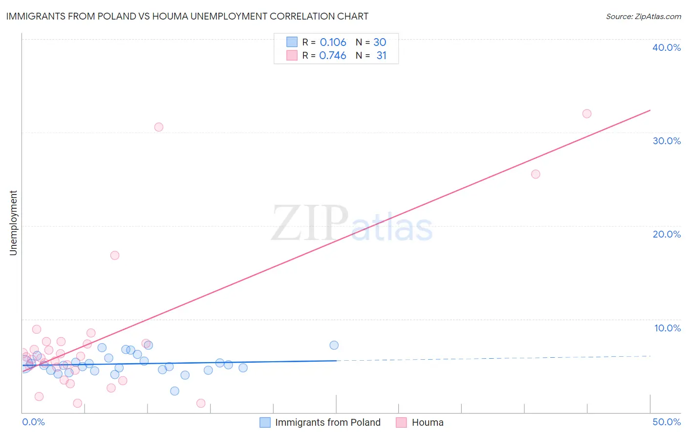 Immigrants from Poland vs Houma Unemployment