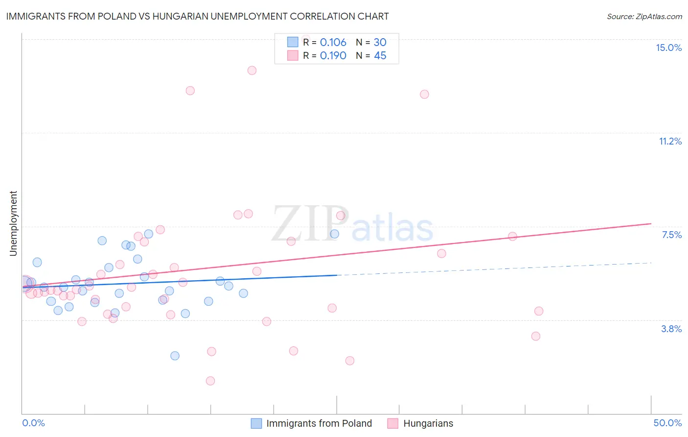 Immigrants from Poland vs Hungarian Unemployment