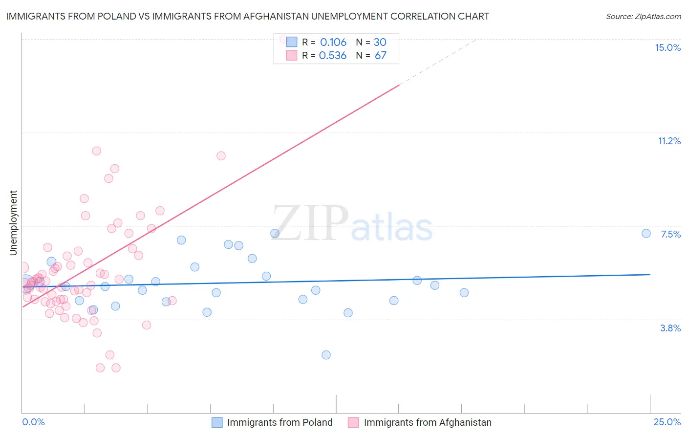 Immigrants from Poland vs Immigrants from Afghanistan Unemployment