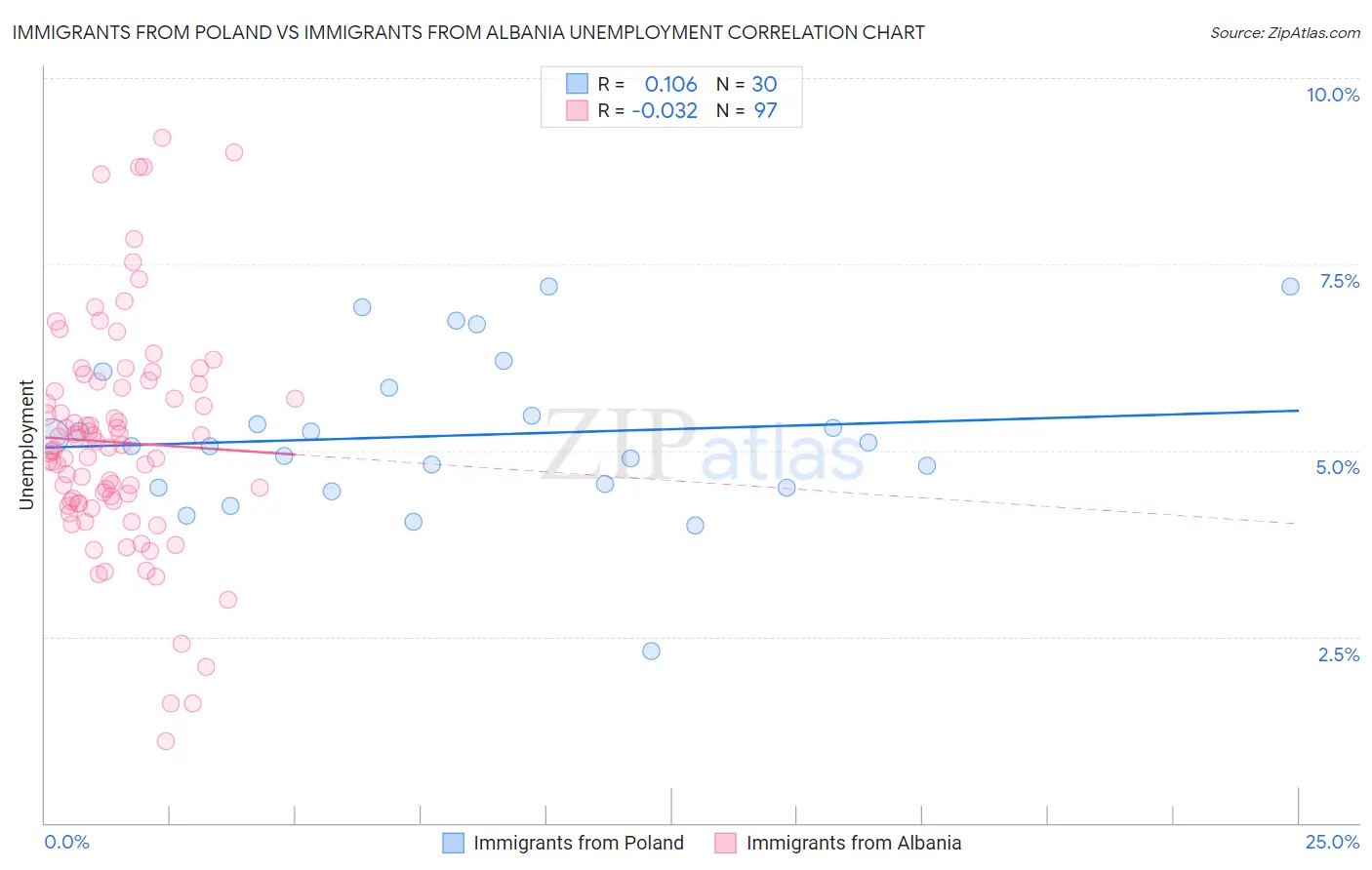 Immigrants from Poland vs Immigrants from Albania Unemployment