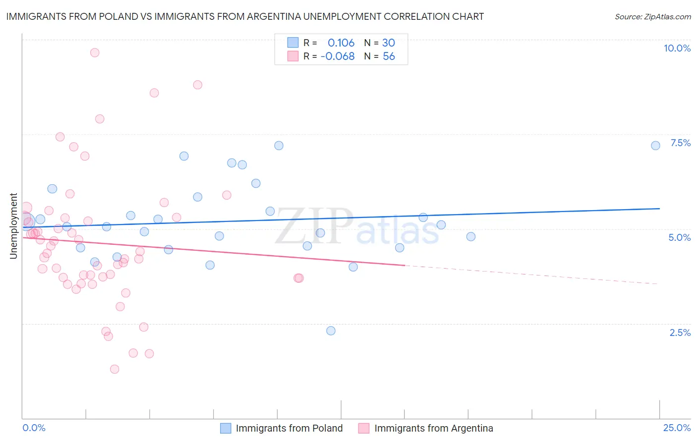 Immigrants from Poland vs Immigrants from Argentina Unemployment