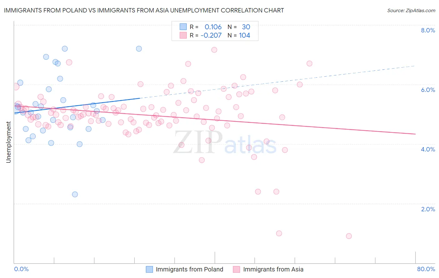 Immigrants from Poland vs Immigrants from Asia Unemployment