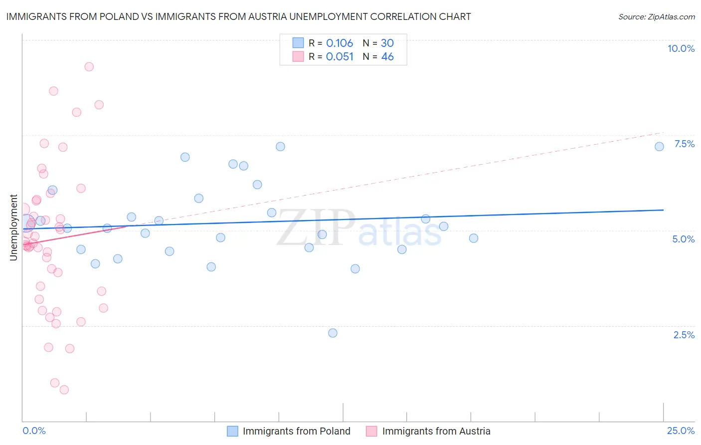 Immigrants from Poland vs Immigrants from Austria Unemployment