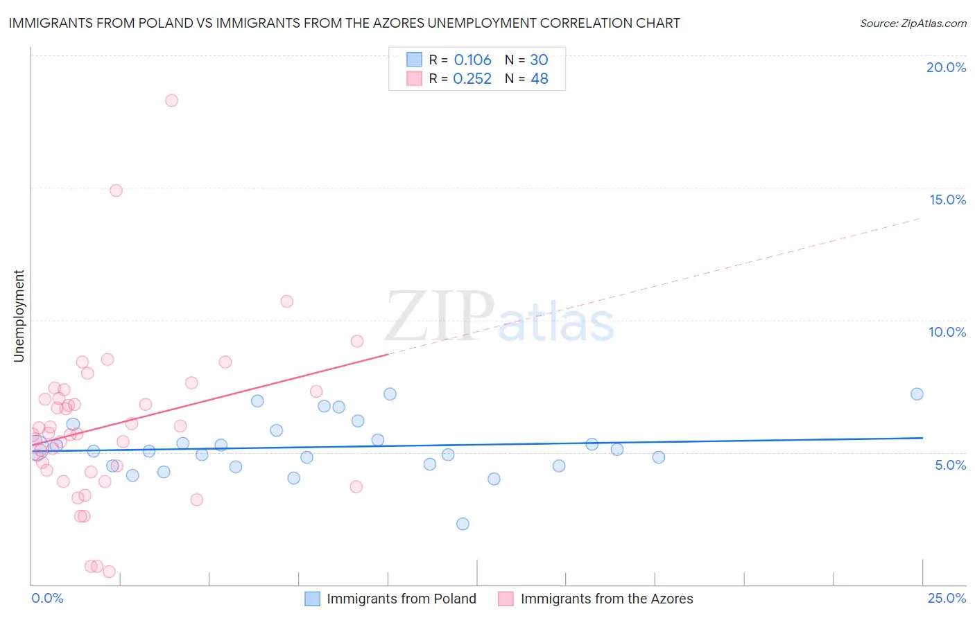 Immigrants from Poland vs Immigrants from the Azores Unemployment