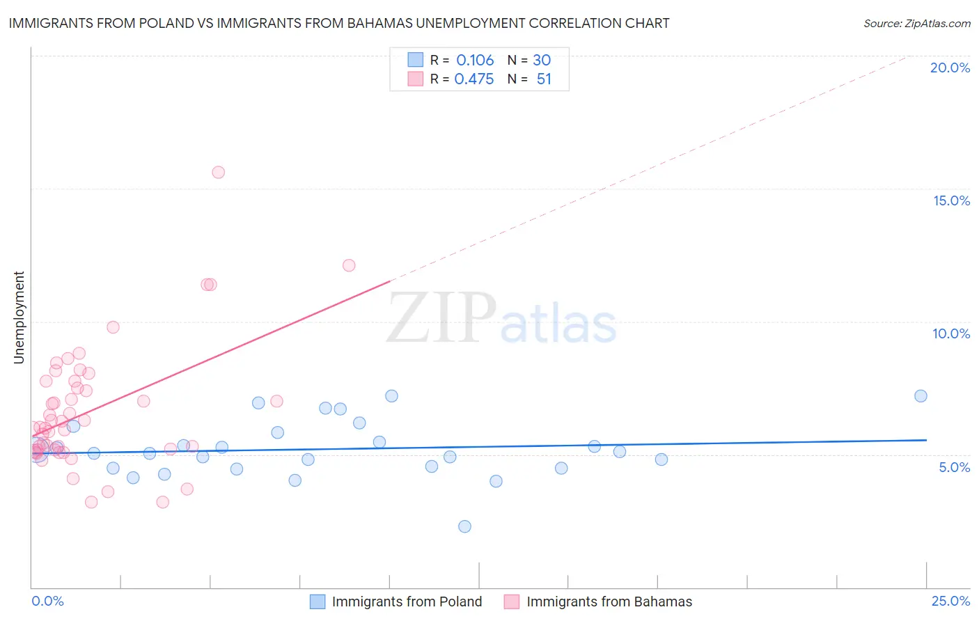 Immigrants from Poland vs Immigrants from Bahamas Unemployment