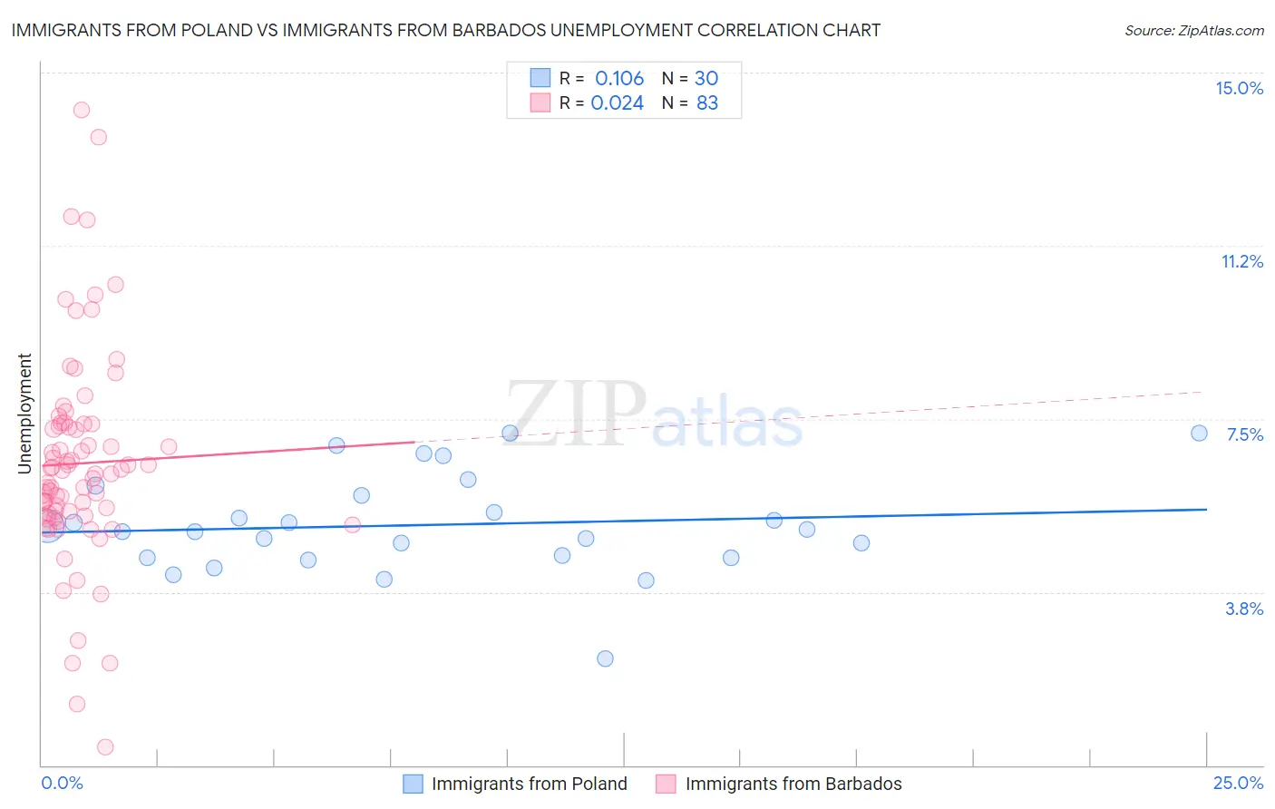 Immigrants from Poland vs Immigrants from Barbados Unemployment