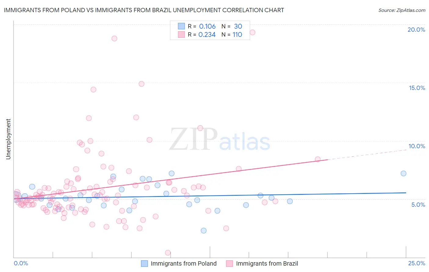Immigrants from Poland vs Immigrants from Brazil Unemployment