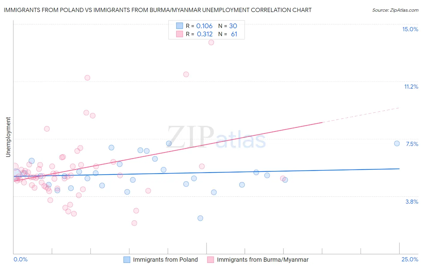 Immigrants from Poland vs Immigrants from Burma/Myanmar Unemployment