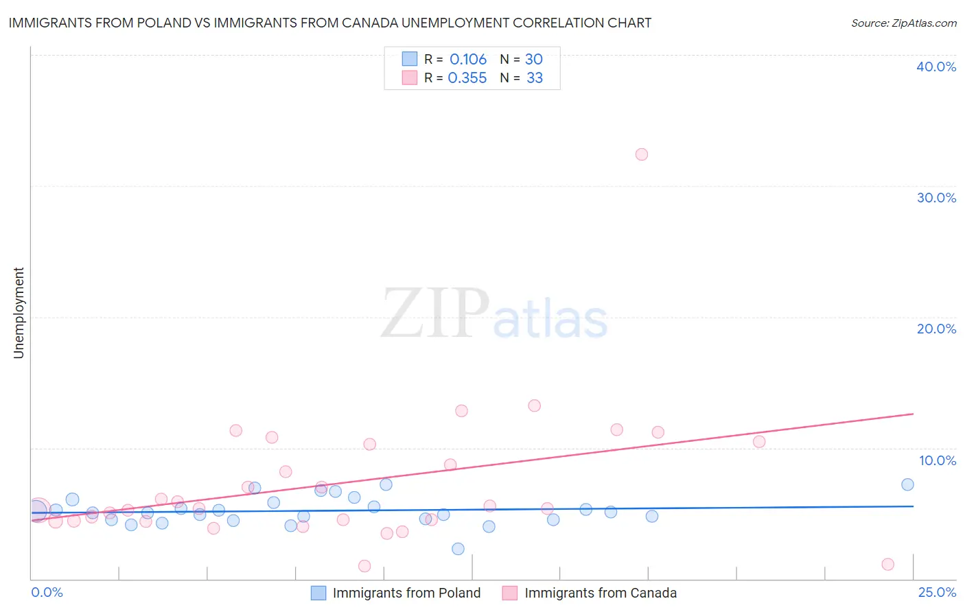 Immigrants from Poland vs Immigrants from Canada Unemployment