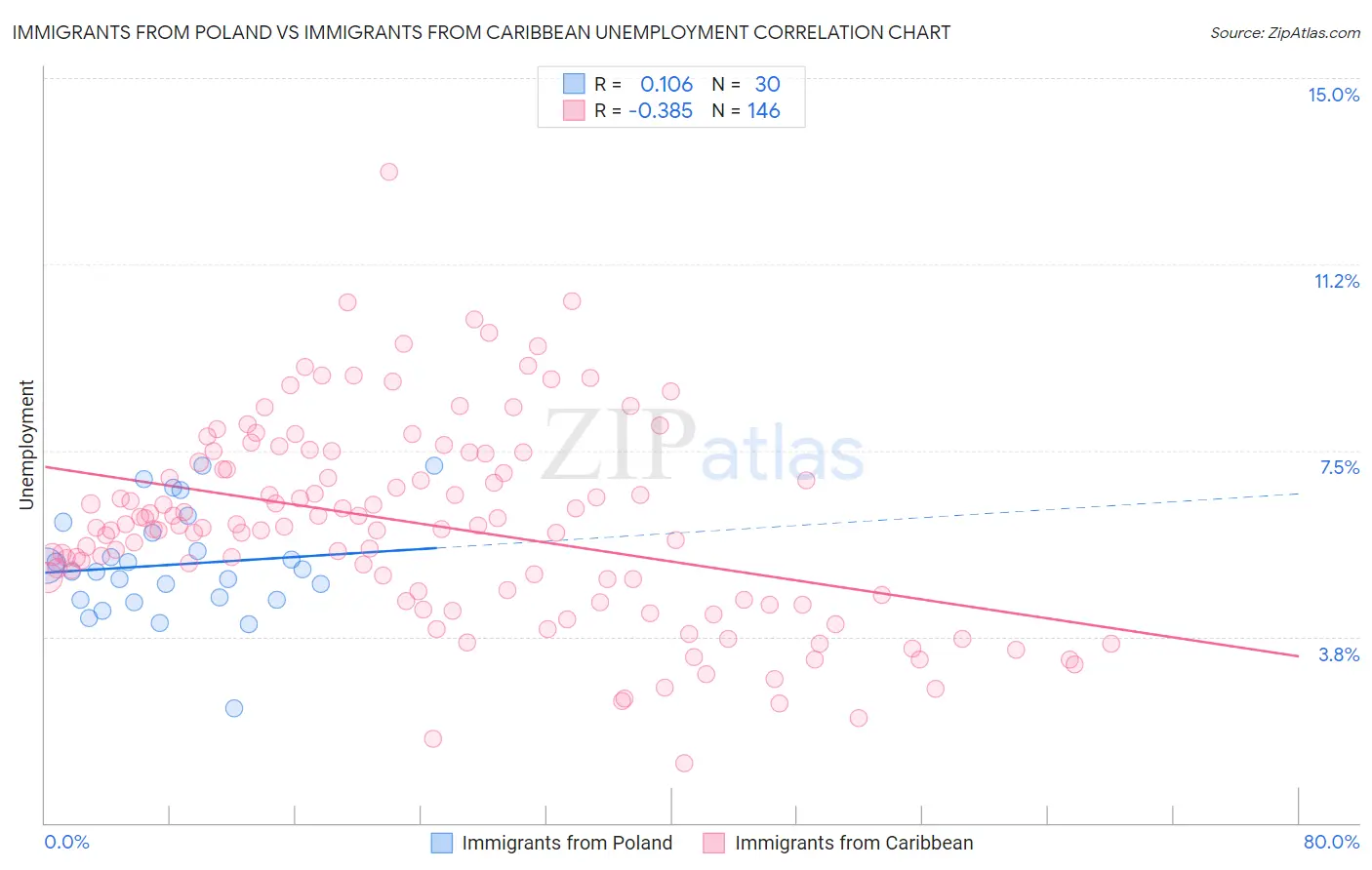 Immigrants from Poland vs Immigrants from Caribbean Unemployment