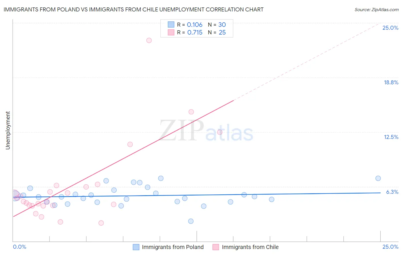 Immigrants from Poland vs Immigrants from Chile Unemployment