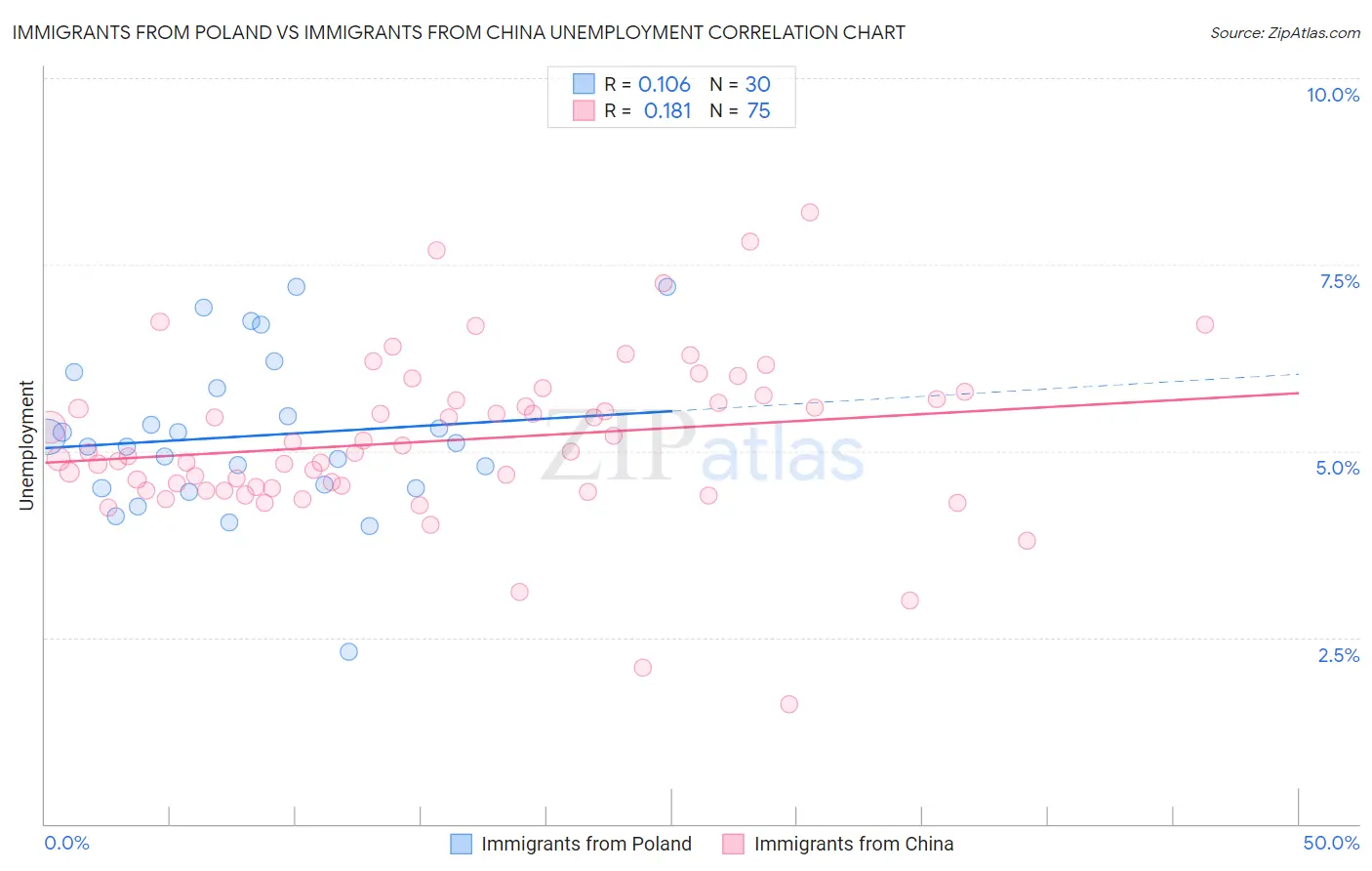 Immigrants from Poland vs Immigrants from China Unemployment