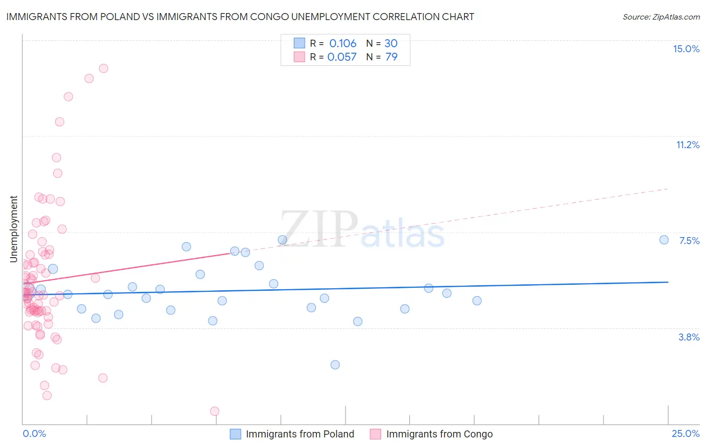 Immigrants from Poland vs Immigrants from Congo Unemployment