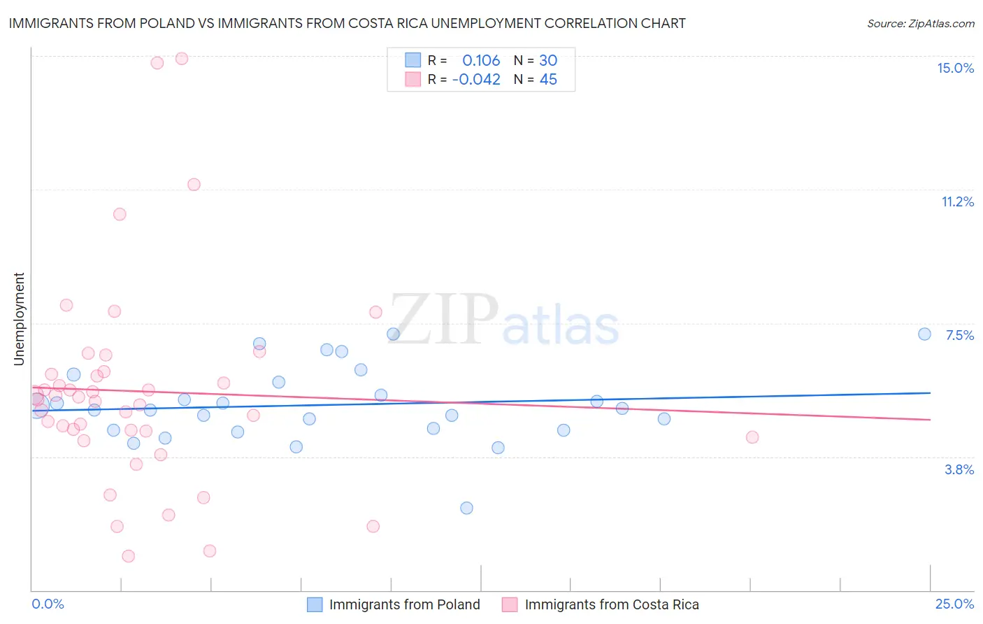 Immigrants from Poland vs Immigrants from Costa Rica Unemployment