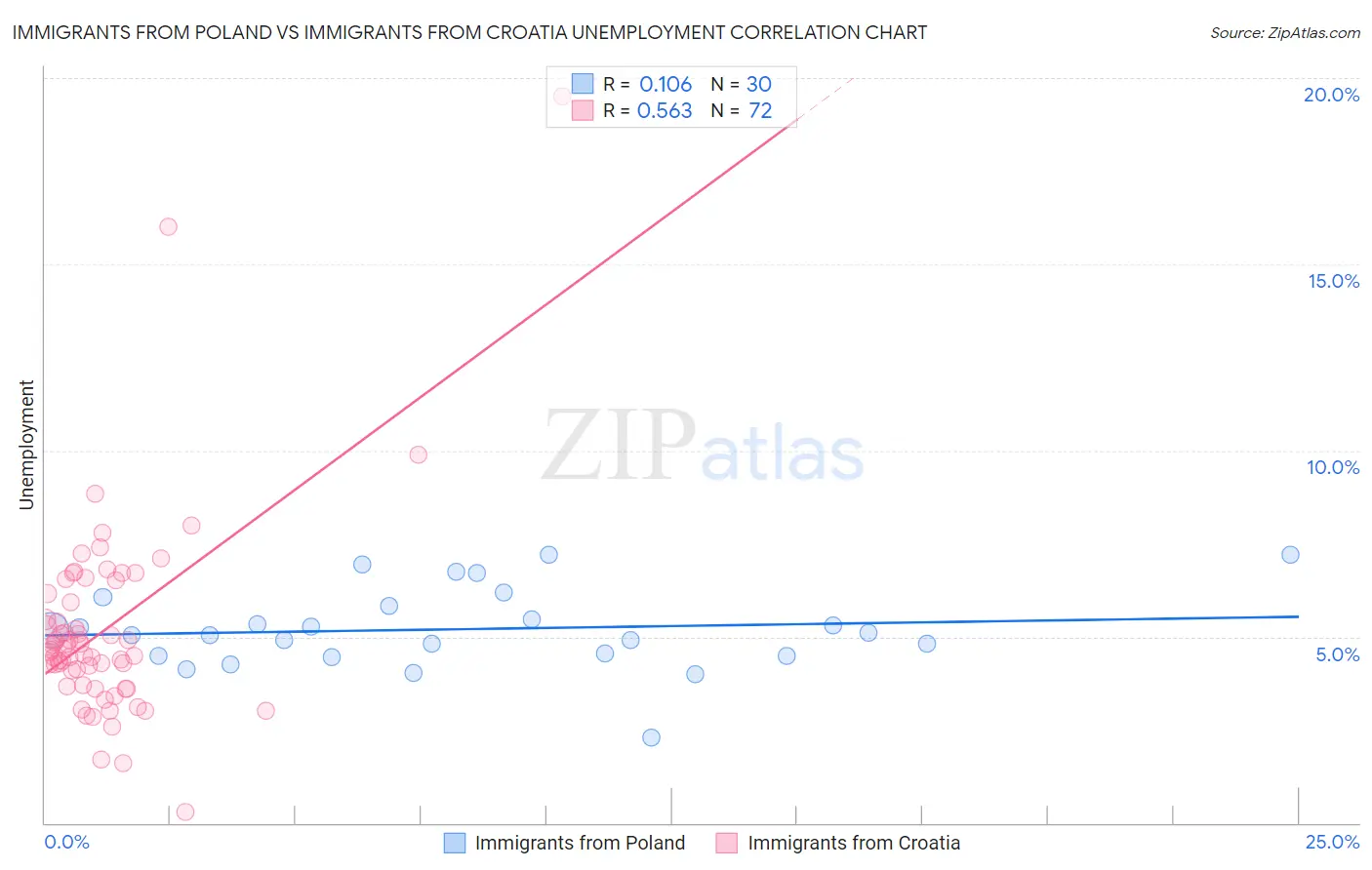 Immigrants from Poland vs Immigrants from Croatia Unemployment