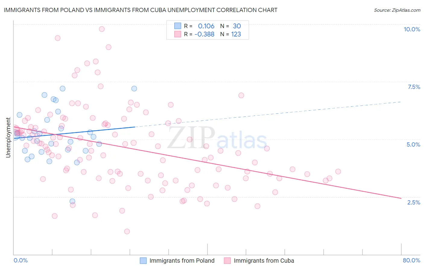 Immigrants from Poland vs Immigrants from Cuba Unemployment