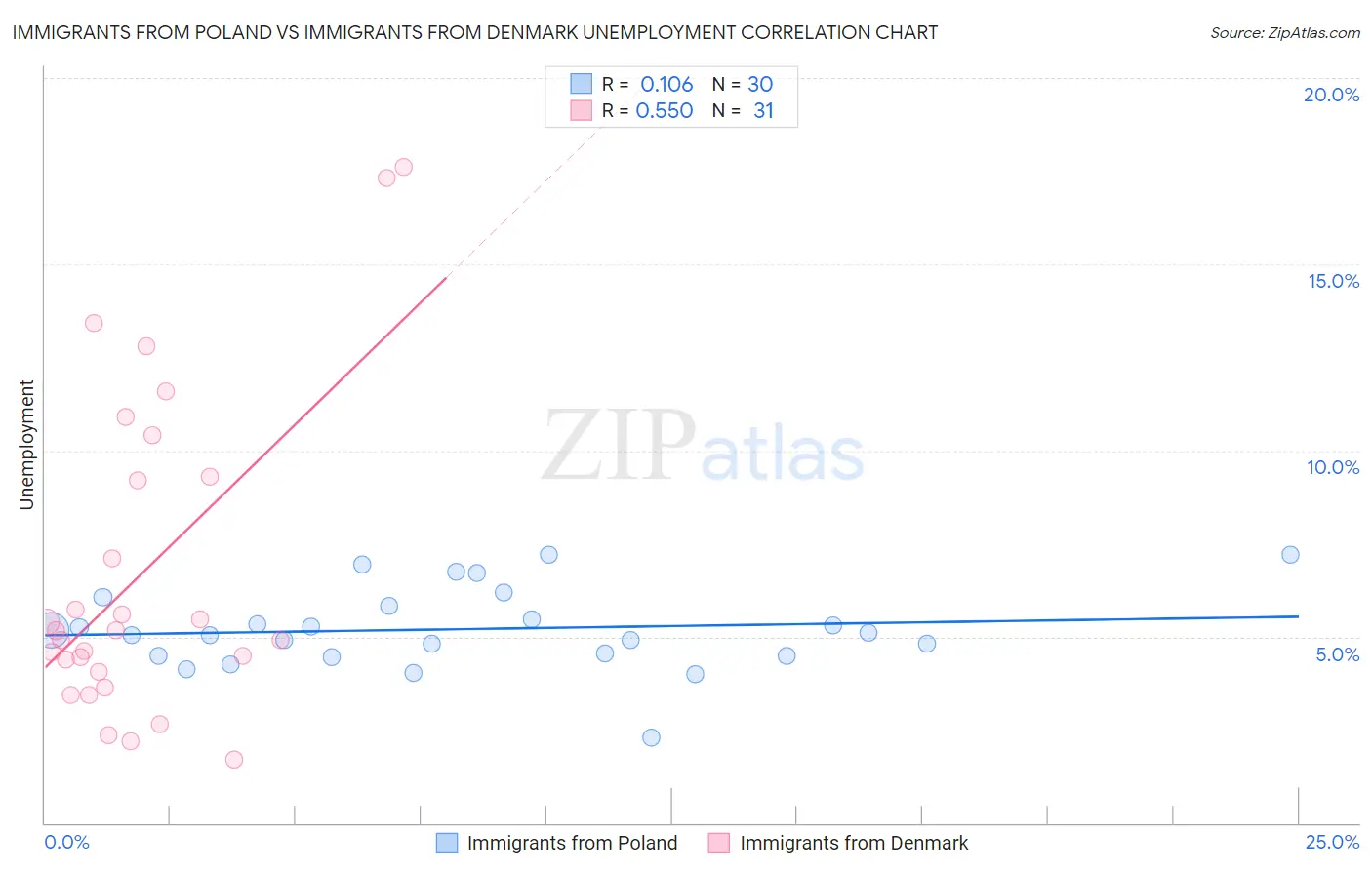 Immigrants from Poland vs Immigrants from Denmark Unemployment