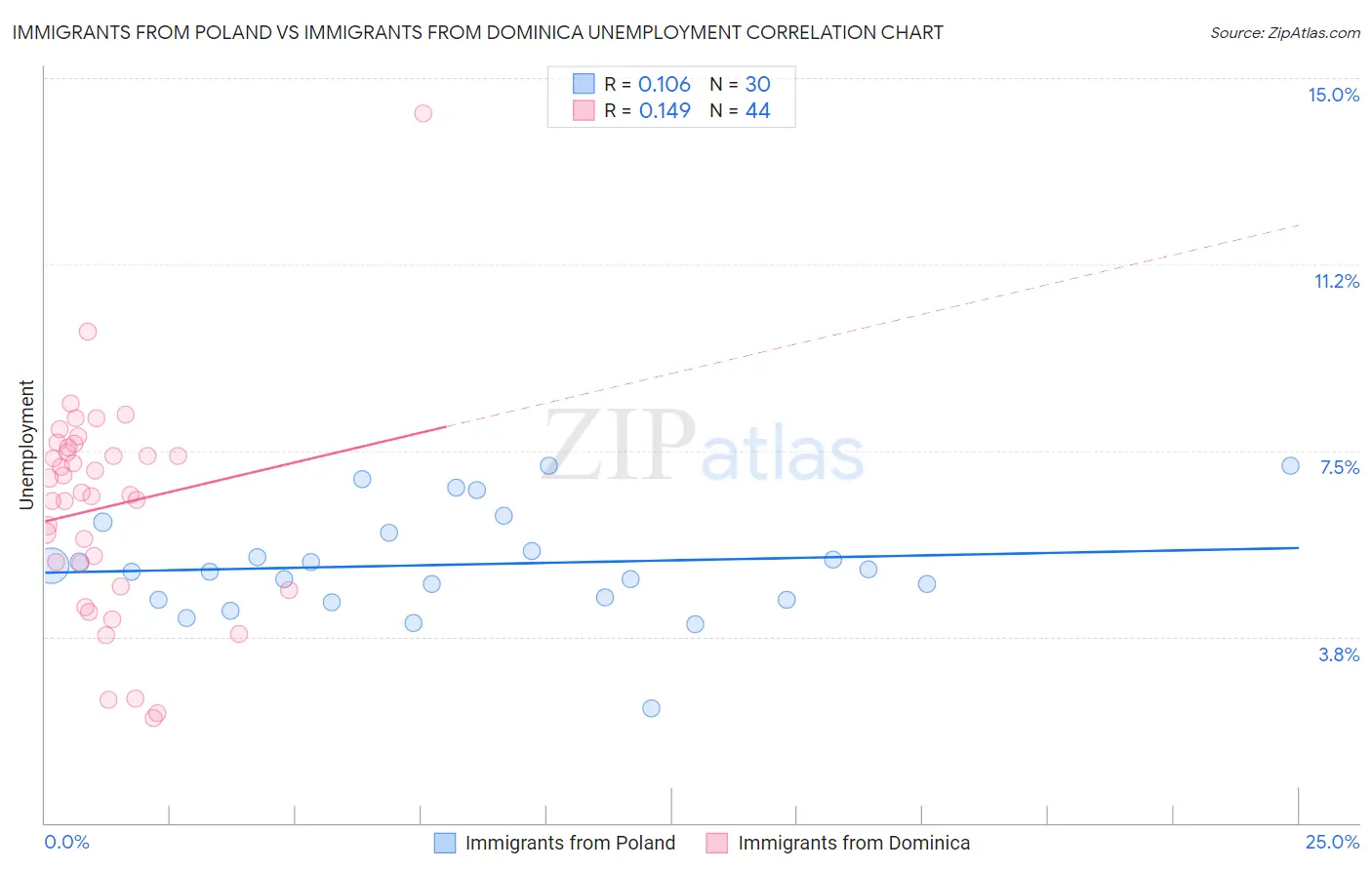 Immigrants from Poland vs Immigrants from Dominica Unemployment