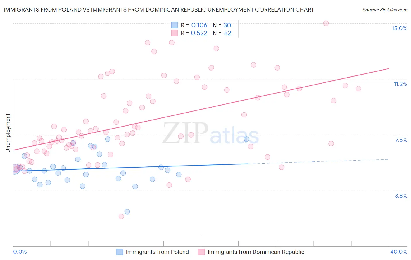 Immigrants from Poland vs Immigrants from Dominican Republic Unemployment